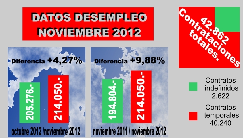 Gráfica de los datos del desempleo registrado en noviembre de 2012.