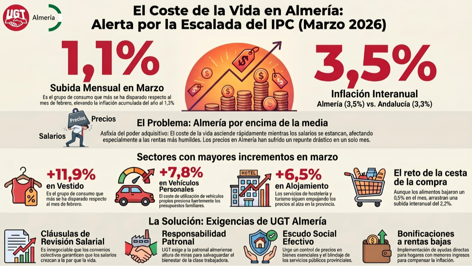 El IPC en Almería supera en dos décimas la media andaluza y liderando la inflación junto a Málaga.