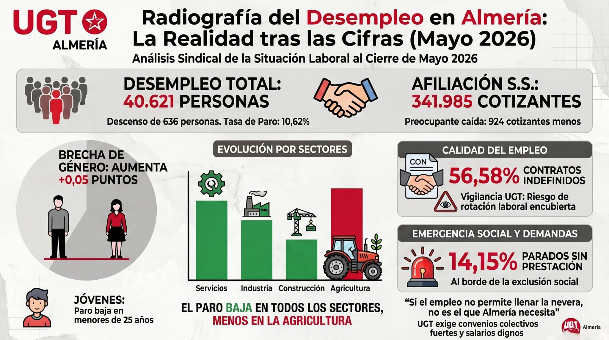 CAIDA DEL PARO EN ALMERÍA