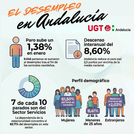 Enero vuelve a traernos un nuevo incremento del paro fruto de la finalización de los contratos navideños