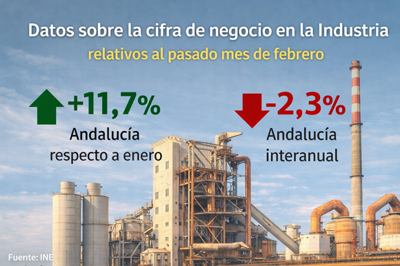 UGT Andalucía advierte de la fragilidad de la industria pese al repunte mensual de la facturación