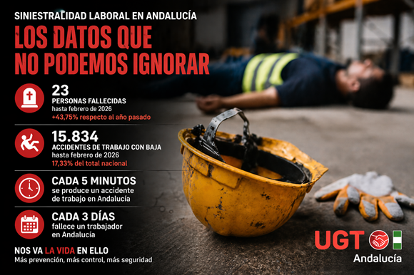 UGT Andalucía alerta de una tendencia al alza inaceptable de la siniestralidad laboral