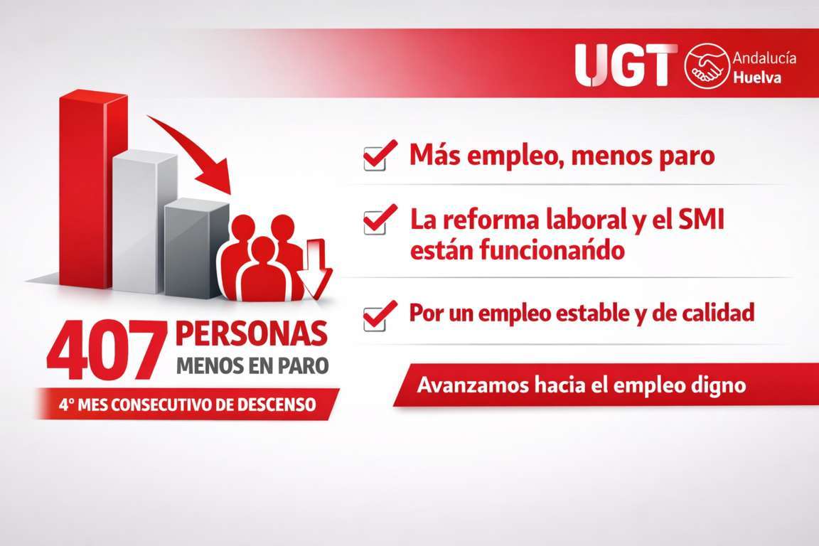 UGT Huelva valora la caída del paro en mayo y destaca el impacto positivo de la reforma laboral y del SMI