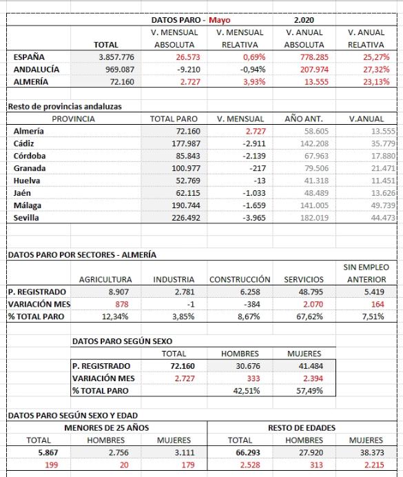 Datos de paro Almería - Mayo 2020