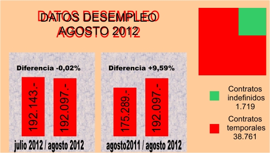 GRAFICA COMPARATIVA DE LOS DATOS DEL DESEMPLEO EN LA PROVINCIA DE MÁLAGA.