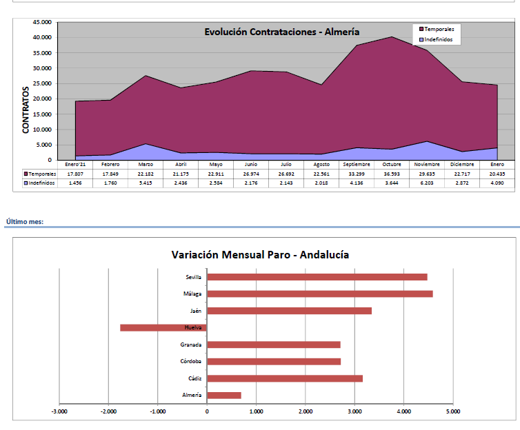 Evolucion de Contrataciones en Almería y Variacion del Paro en Andalucia