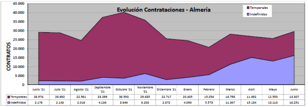 Evolucion del paro