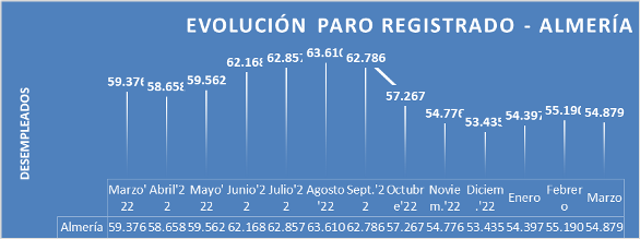 Evolución del Paro Registrado en Almería