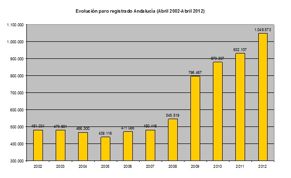 Evolución Paro registrado en Andalucía en los últimos diez años