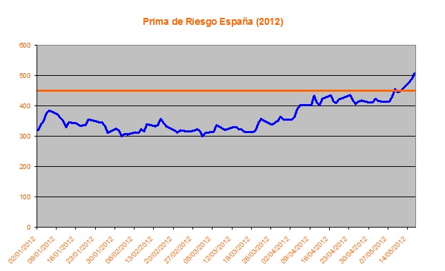 Evolución de la prima de riesgo española durante 2012
