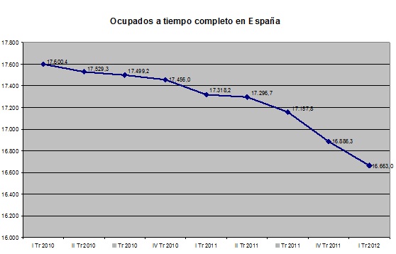 Contabilidad Nacional Trimestral de España. Datos en miles.